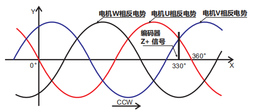 2、編碼器零點(diǎn)與電機(jī)相位關(guān)