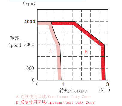 轉(zhuǎn)矩-轉(zhuǎn)速特性